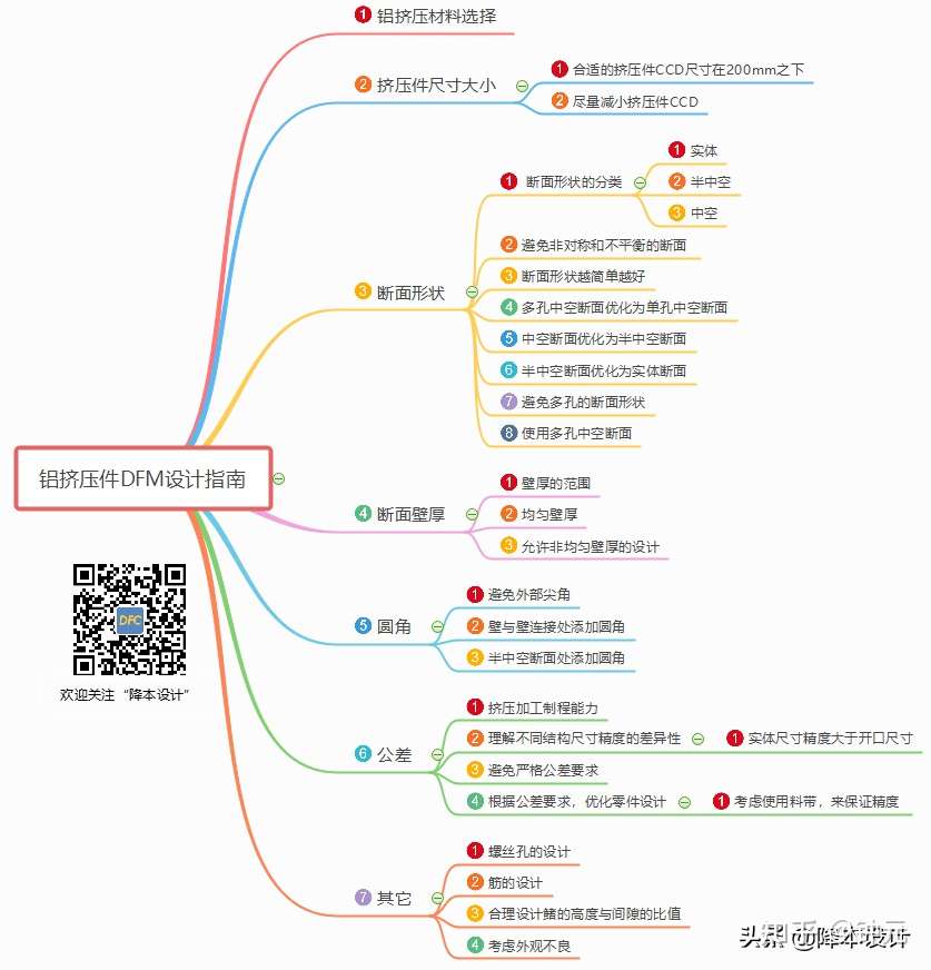 铝挤压dfm设计指南 一文掌握铝挤压设计 知乎