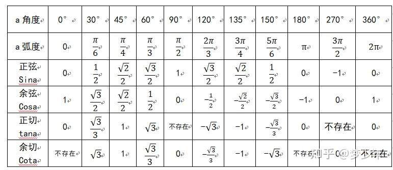 特殊三角函数值表 知乎