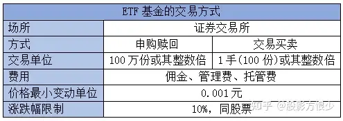 简单三步 教你选定etf基金 知乎