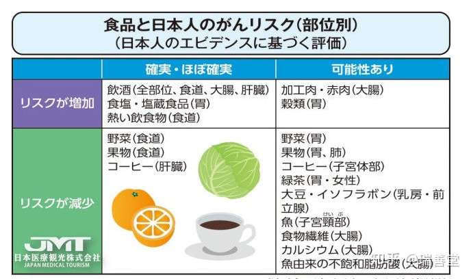 饮食能预防癌症吗 过度摄取某些特定食品反而有害 知乎