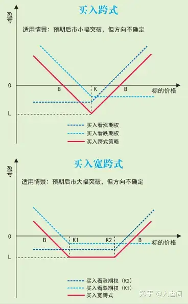 期权十八般武器之四种跨式策略