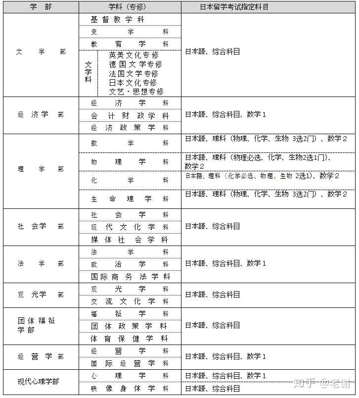 有没有只用eju成绩和英语成绩就能考的日本名牌大学 必须要有 知乎
