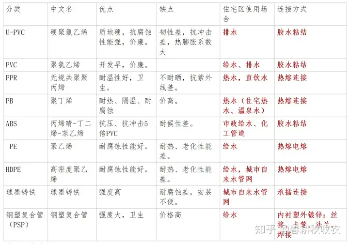 给排水之基础常识巩固(图3)