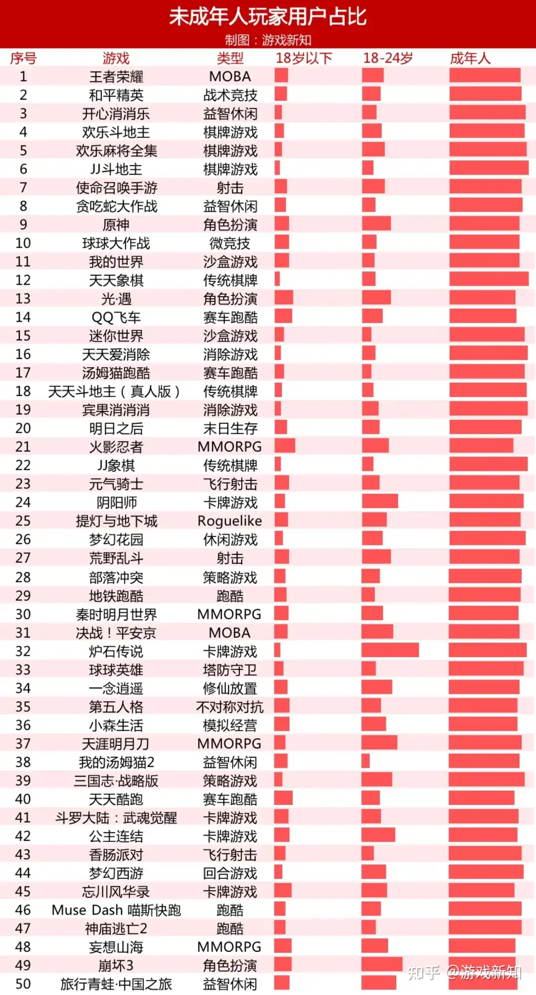 游戏里到底有多少未成年人？ - 知乎