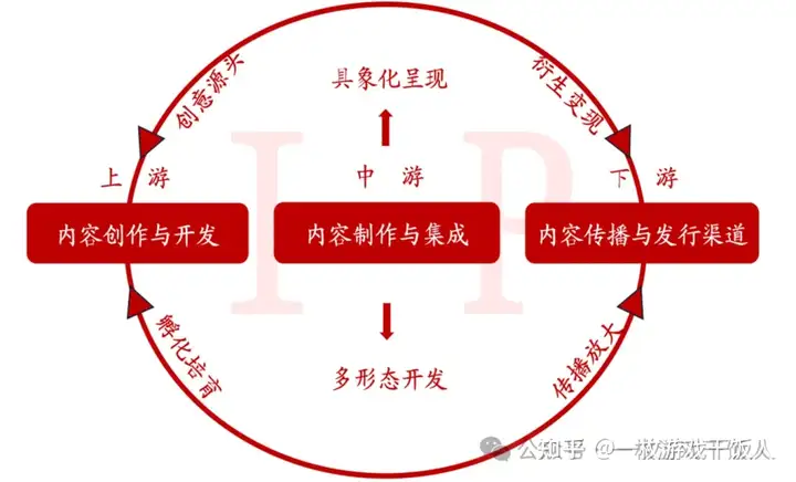 从IP价值探讨游戏型IP
