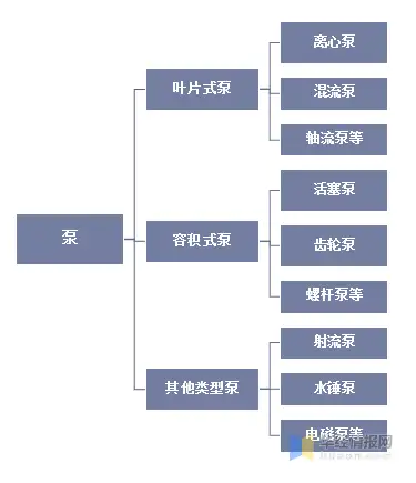 泵的分類泵按照工作原理可分為三類:葉片式泵,容積式泵,其他類型泵