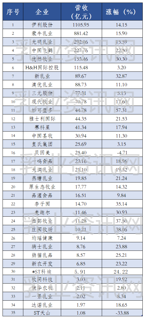 形势不错！35家上市乳企2021年营收大排名来了！