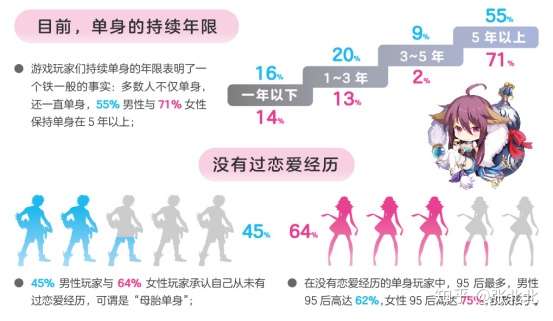 百合网发布七夕婚恋观报告超五成游戏玩家已经单身5年之久 知乎
