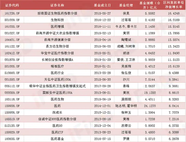 公募基金一季度榜单出炉！业绩出现分化，医药基金表现抢眼