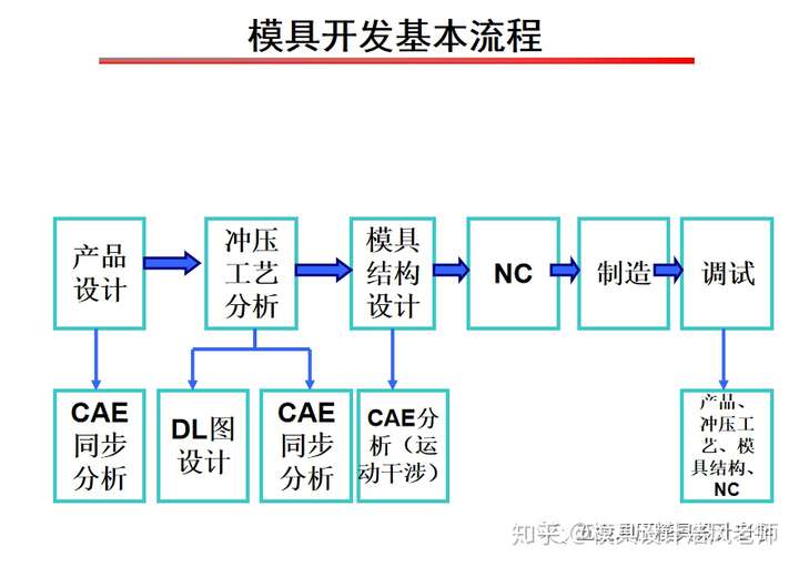 冲压成形工艺流程及零件成形常见问题解析,值得收藏学习