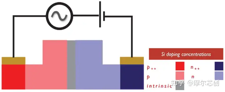 【Lumerical系列】硅基光電調(diào)制器（2）——常見的三種調(diào)制結(jié)構(gòu)