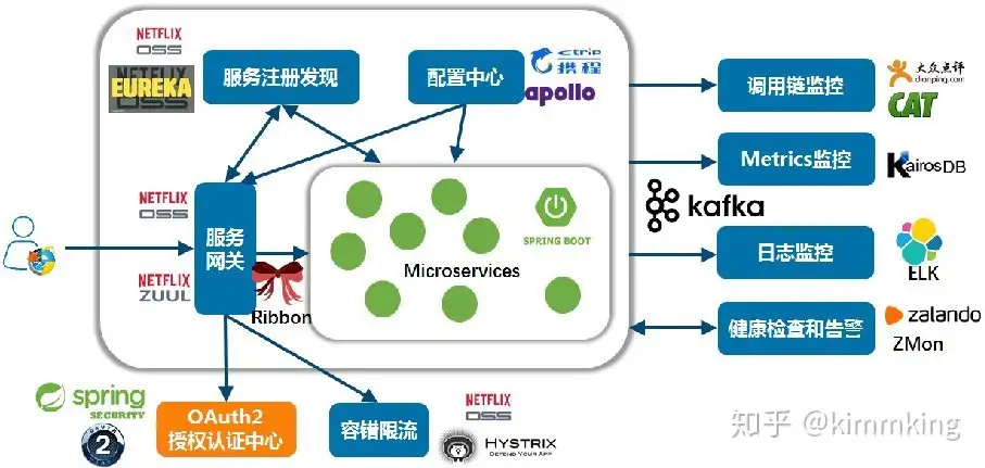 微服务架构深度解析与最佳实践 - 第二部分：四个特点和六个能力、常见框架