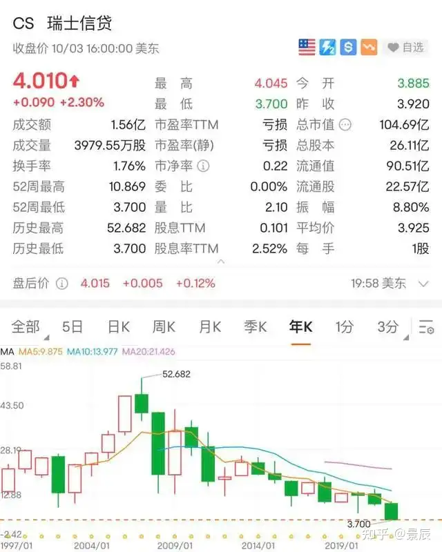 160年的瑞士信贷投资银行已经濒临破产！（瑞士银行控股中国证券公司）