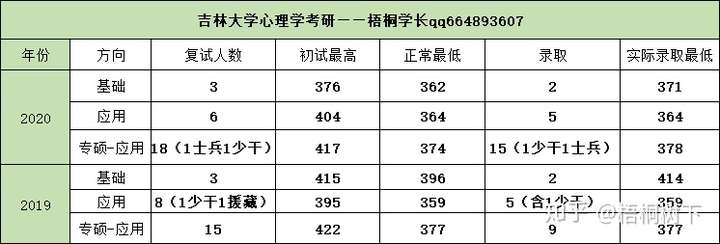 建議專碩) 看我的數據: (1)招生目錄 基礎 收2個 應用心理學 收 5人