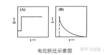 pitt恆電位間歇滴定法測擴散係數