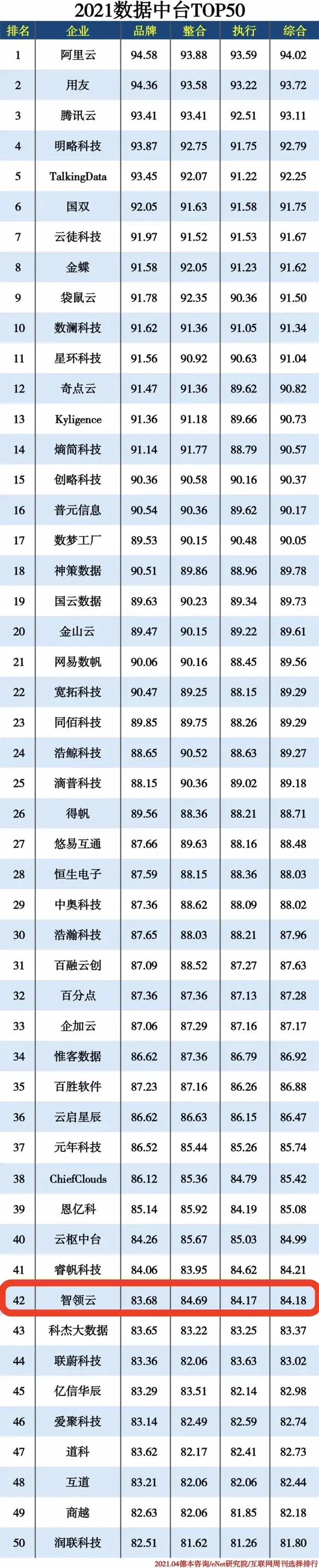 好消息！2021数据中台TOP50出炉！智领云榜上有名！