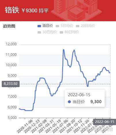 近日,不鏽鋼價格連續下滑,而在不鏽鋼市場的一片跌聲中,高鉻作為