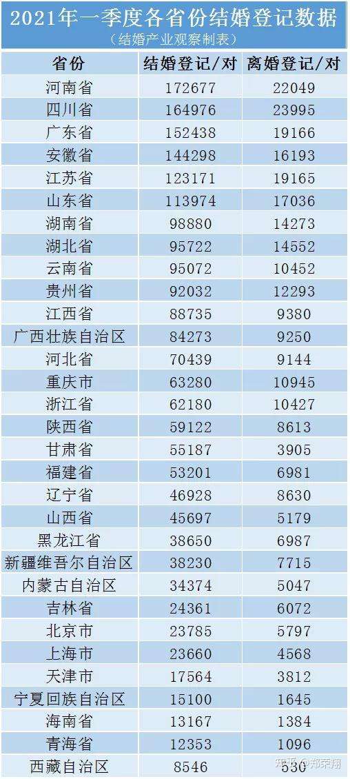 结婚产业观察 213万对结婚 21年1季度结婚大数据 知乎