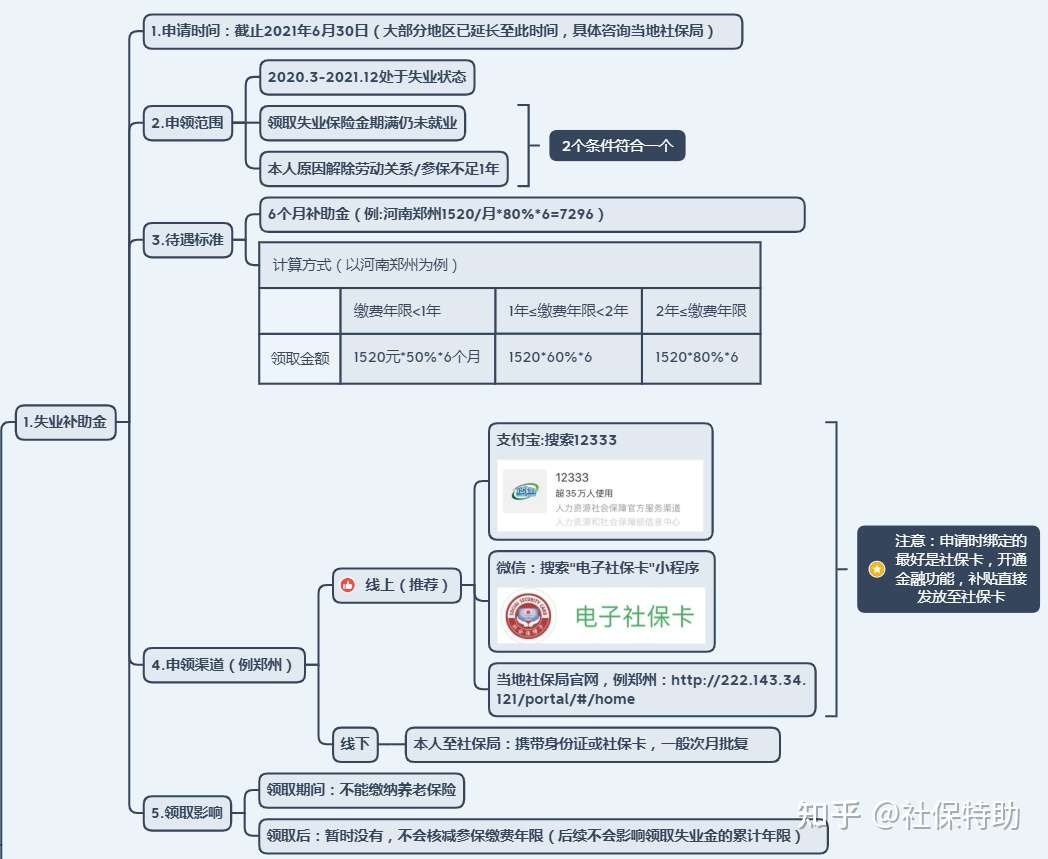 21年失业金 失业补助金可以领多少 怎么领 知乎