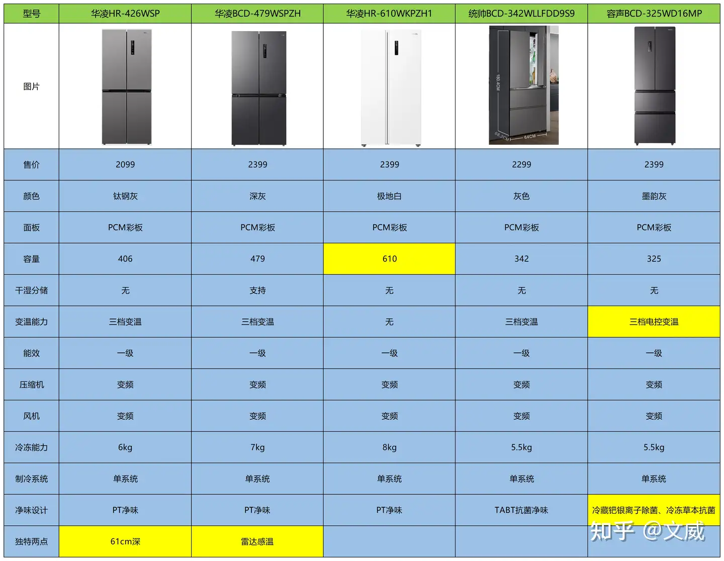 冰箱怎么选？2023年冰箱选购攻略&冰箱型号推荐！ - 知乎