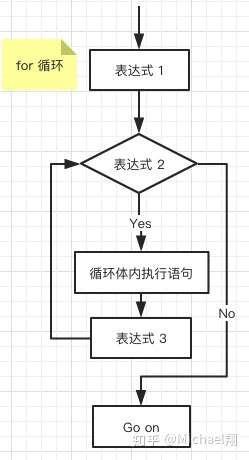 程序流程图学习笔记 知乎