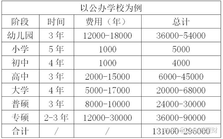 聊聊子女教育金规划