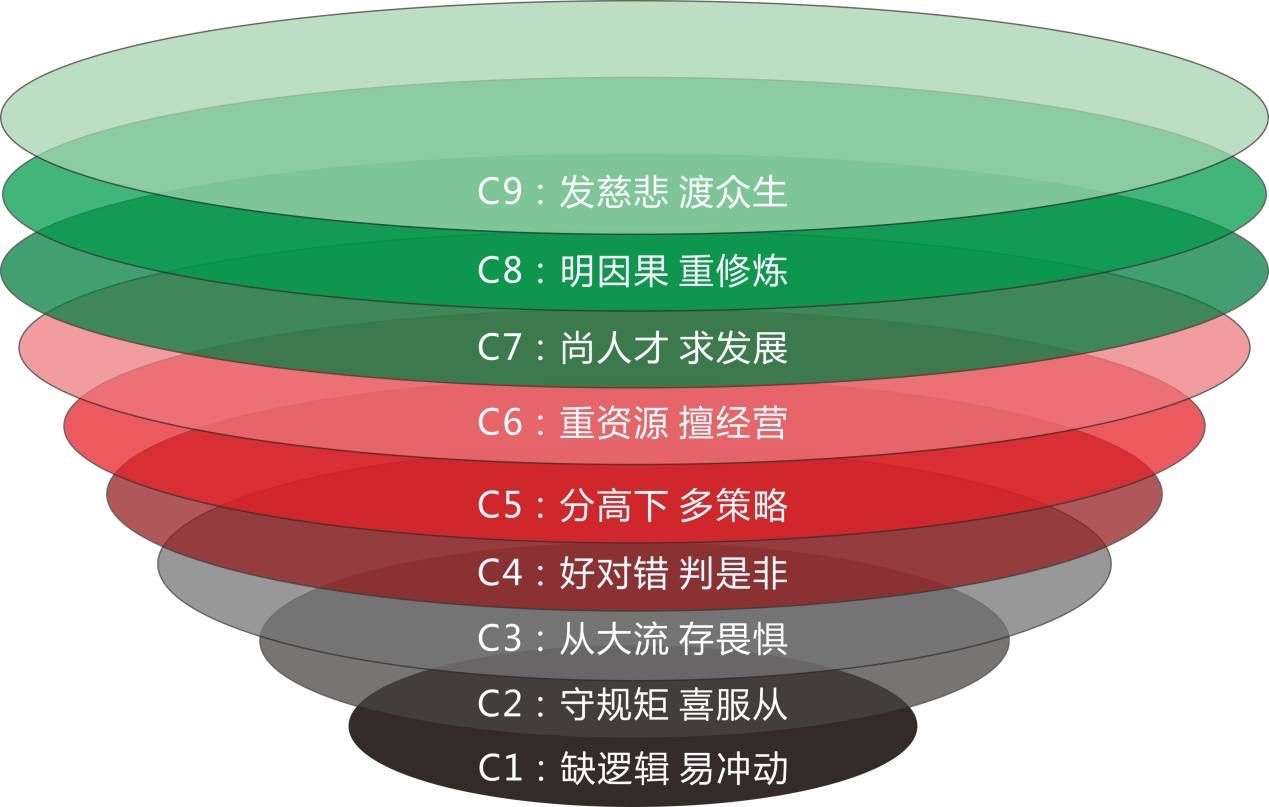 崔文彬 的想法: 认知漏斗的九个层级: 第一层次,只知好… - 知乎