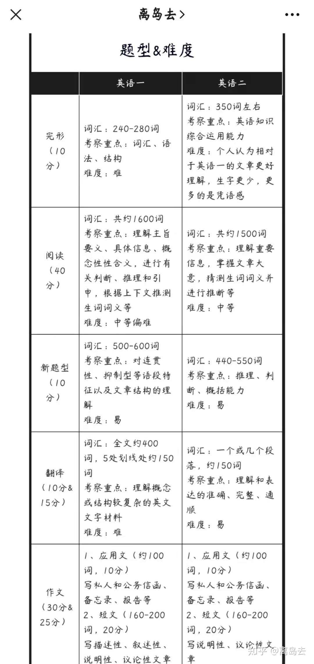 英语一和英语二的区别 考研英语阅读怎么刷 知乎