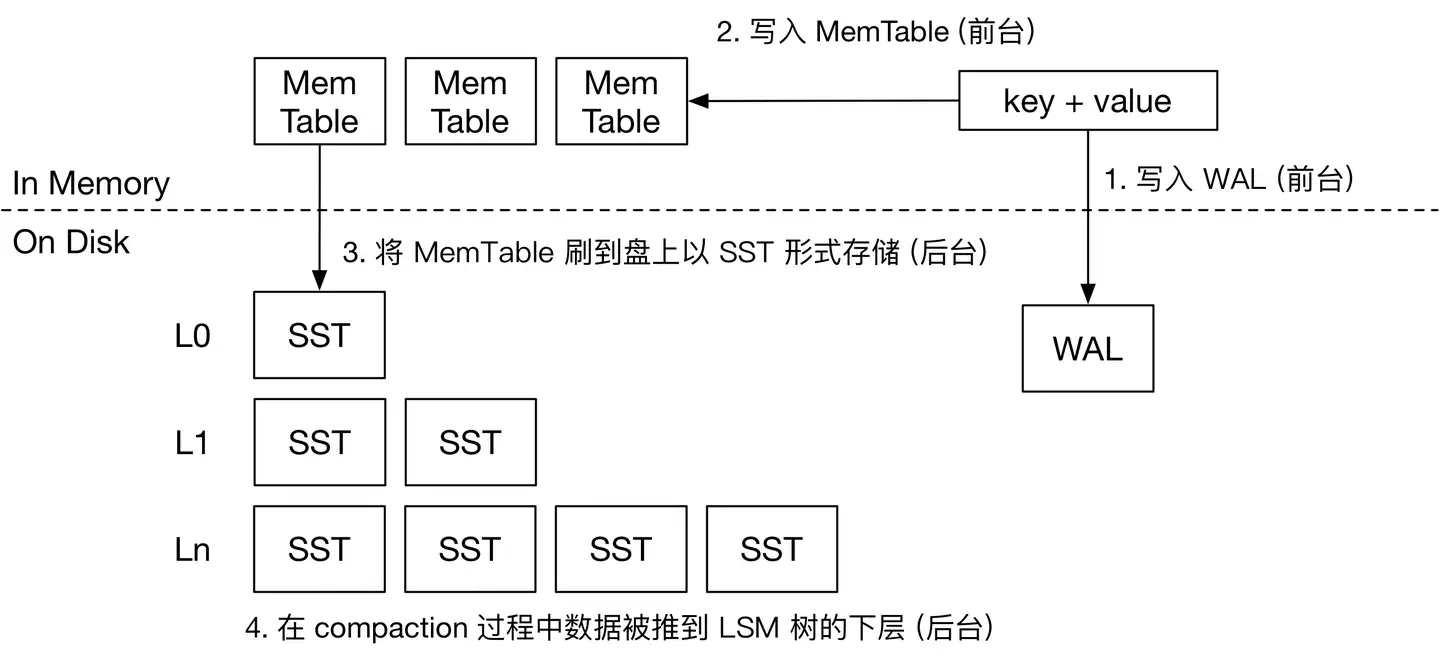 WiscKey 发布的五年后,工业界用上了KV 分离吗? - 知乎