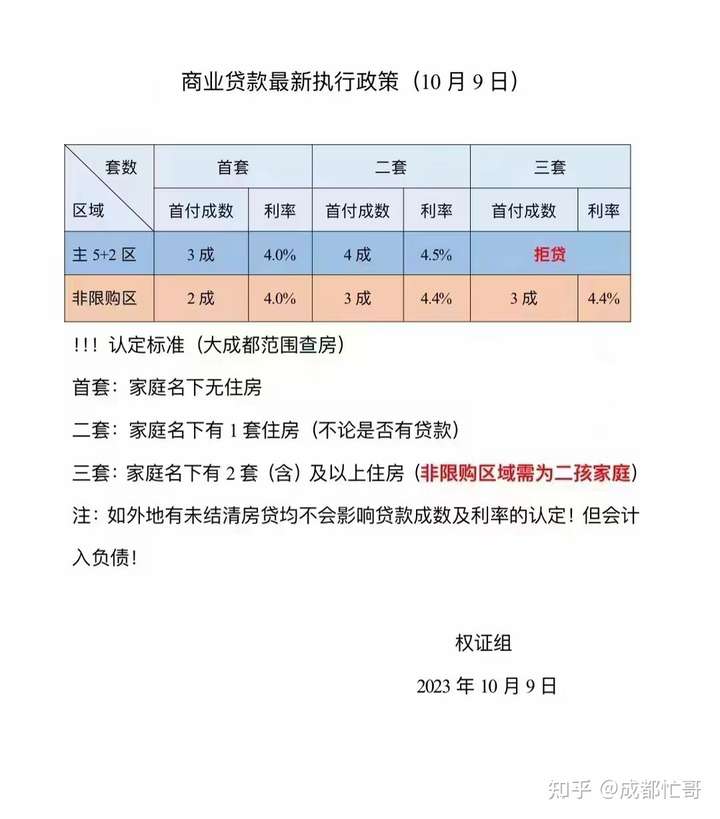 国家英明： 成都 -个人购买第三套房--拒贷-认房又认贷-爱卡汽车网论坛