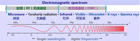 从5G到6G, 无线电通信+无线光通信？ —— 聊聊OWC - 知乎