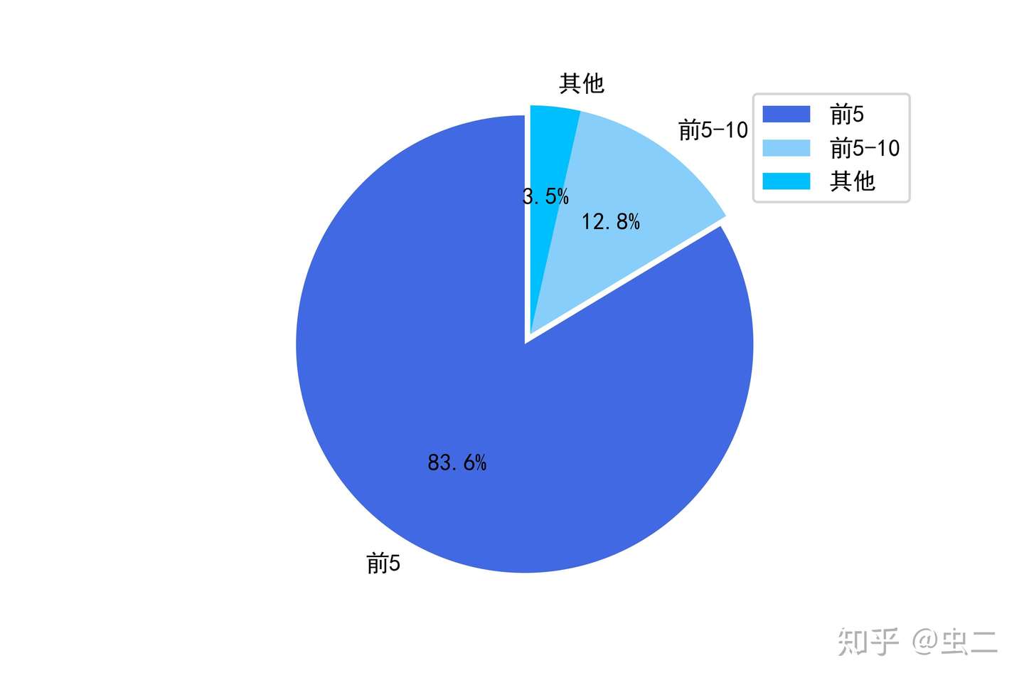 亚马逊智能产品可视化报告 知乎