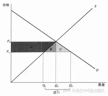 西安交通大學845經濟學考研知識點49進口配額和關稅