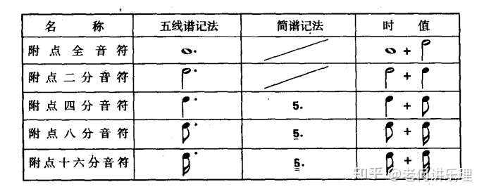 第一章 音的长短 4 休止符细则 附点及附点规范写法 知乎