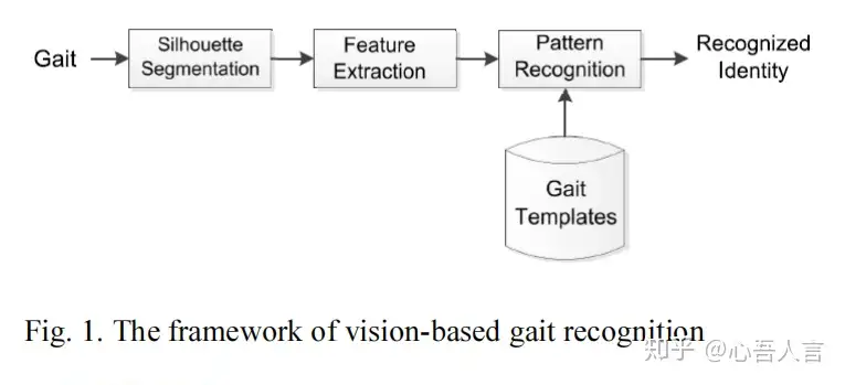 步态识别综述论文笔记 知乎