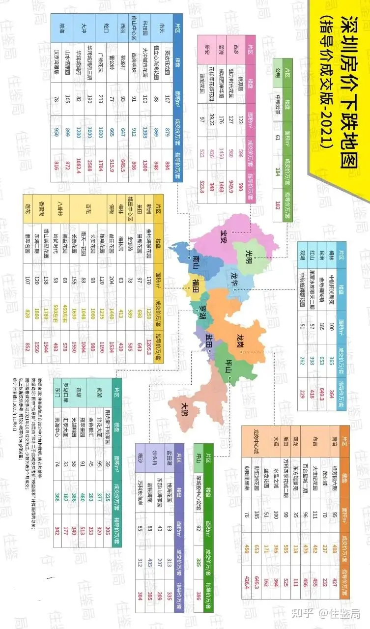 深圳房价下跌地图！南山福田都按指导价卖？ - 知乎