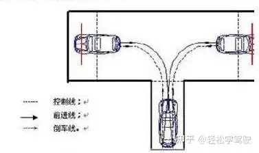 現實生活中如何倒車入庫斜上入位倒車