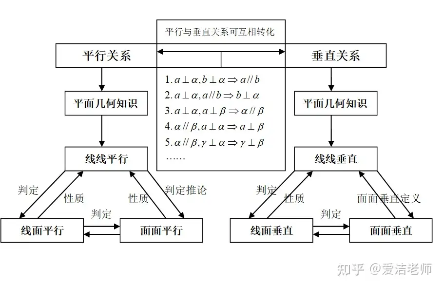 高考数学提分必备 知识整理 立体几何平行与垂直的必备方法 知乎