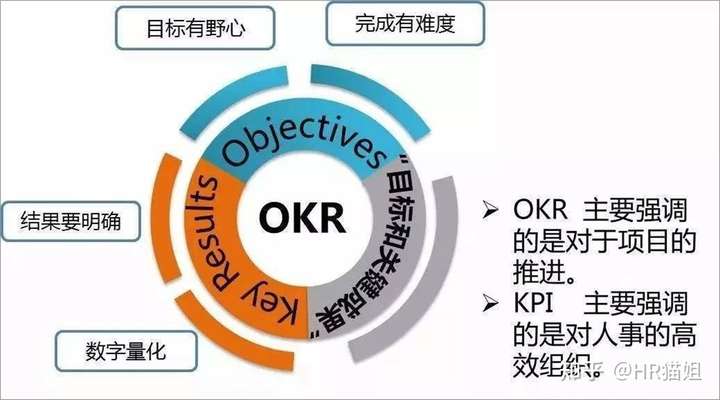 okr和kpi的区别,kpi okr 区别,kpi和okr的区别和联系