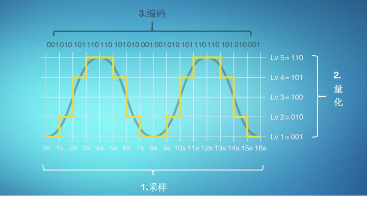 数字信号与模拟信号的转化