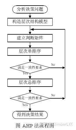 ahp流程图如下:建立层次结构模型.