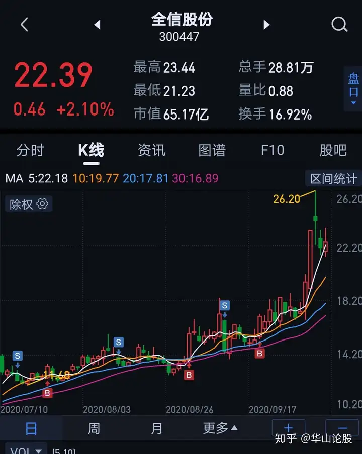 全信股份（300447）：涨幅可观，但仍给人一种意犹未尽的感觉