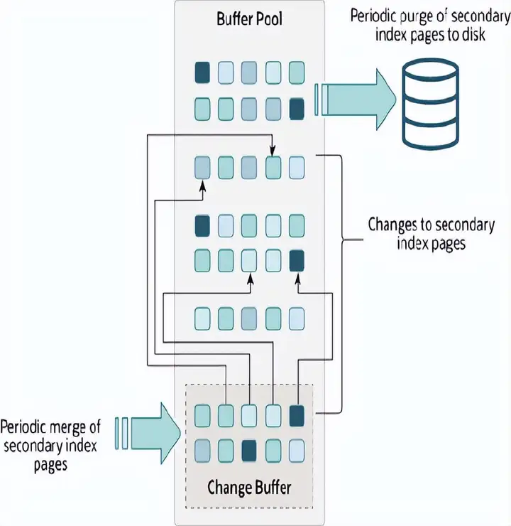 MySQL 之 InnoDB 存储结构 | 京东物流技术团队插图15 MySQL 之 InnoDB 存储结构 | 京东物流技术团队插图15