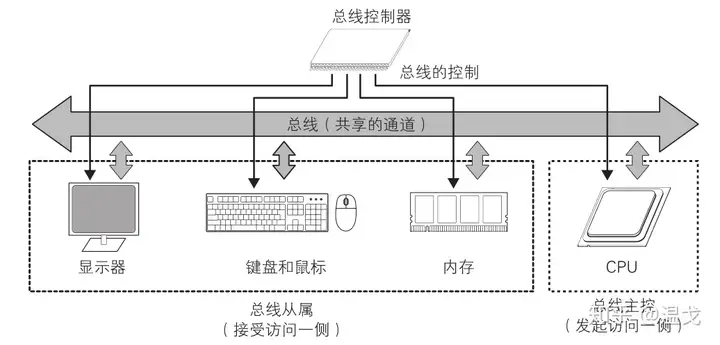 计算机系统的组成