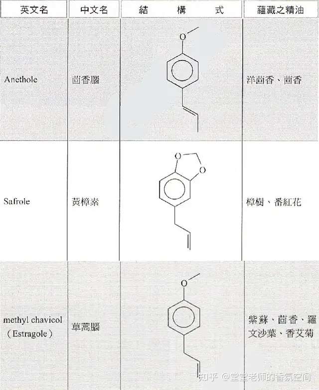 精油化学丨具麻醉功效 抗痉挛的 醚类 应小心控制用量 知乎