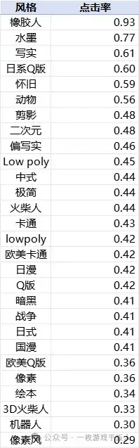 休闲动作品类：游戏吸量数据研究