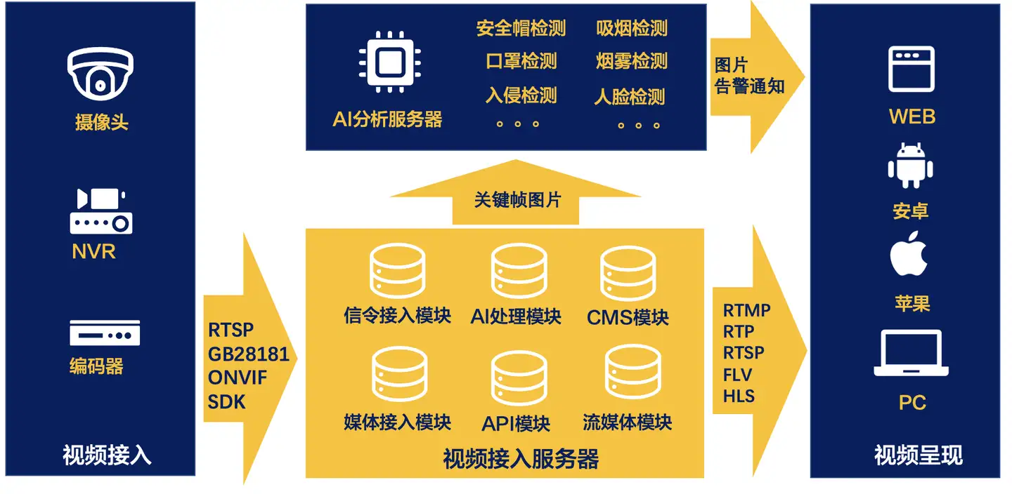 视频上云网关