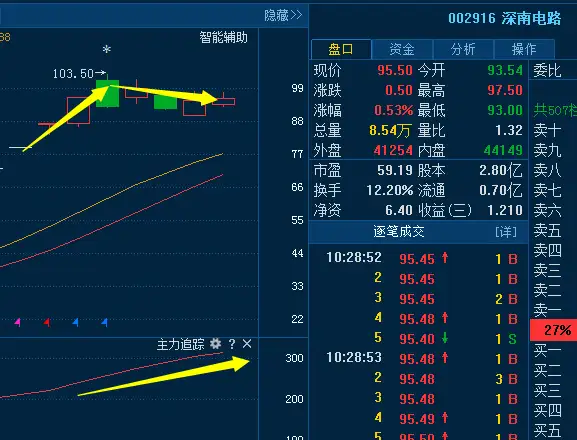 002916深南电路：主力新式套路来袭，流入百亿资金砸盘，造就首席妖王（002916深南电路股吧东方财富网）