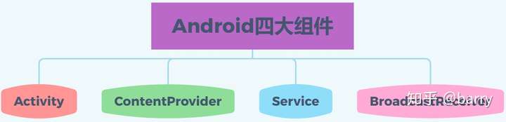 android四大组件,Android四大组件service使用 android四大组件,Android四大组件service使用