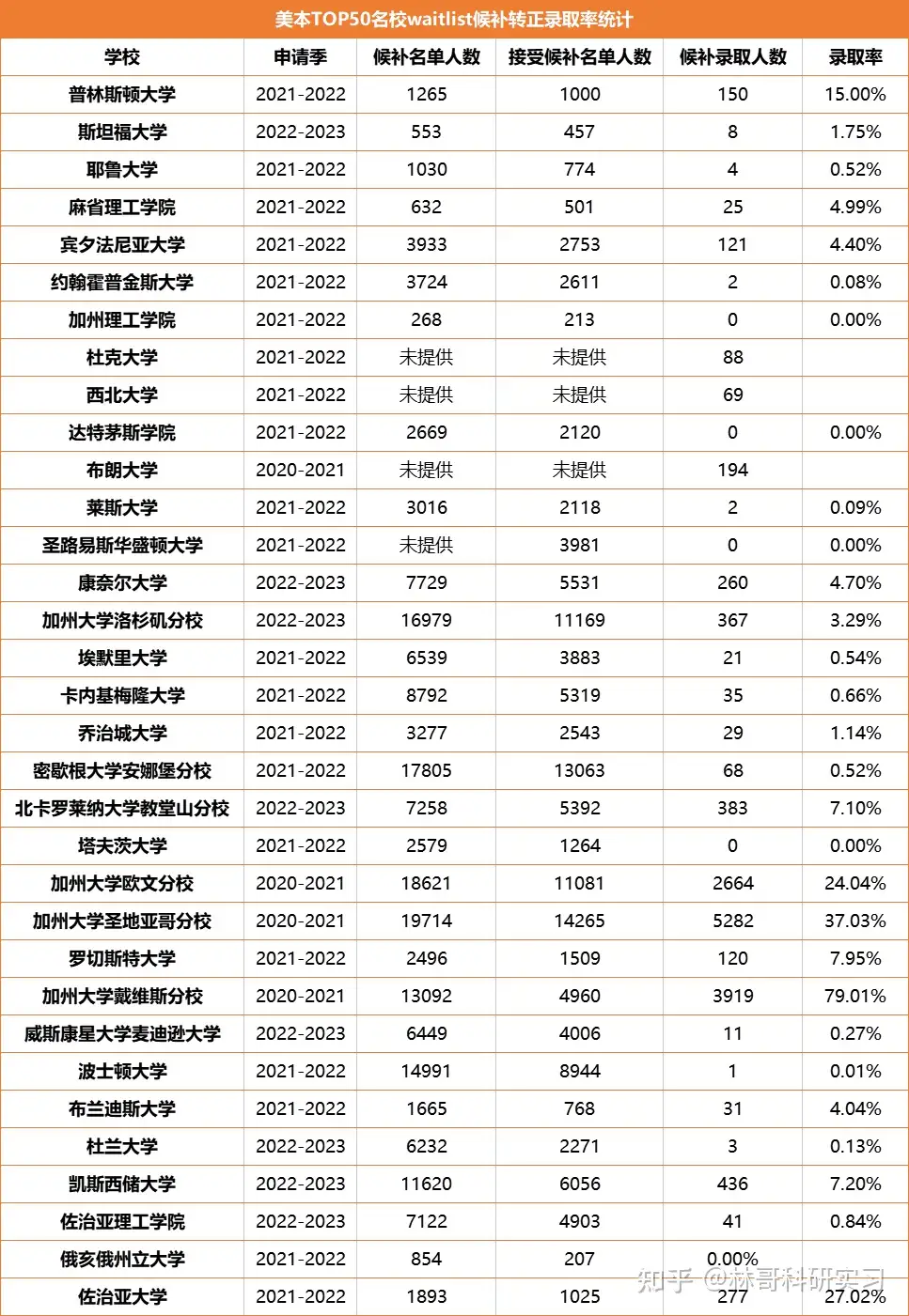 2023美本TOP50名校waitlist候补转正录取率统计- 知乎